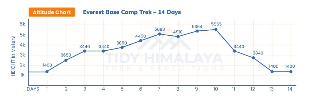 Everest base camp trek altitude chart